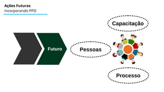 Ações Futuras
Incorporando PPD
Futuro
Capacitação
Pessoas
Processo
 