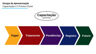 Escopo da Apresentação
Capacitação e 5 Pontos Chave
Papel Tratamento Pendências Registro Futuro
Capacitação
(premissa)
 