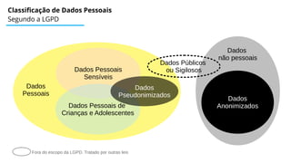 Classificação de Dados Pessoais
Segundo a LGPD
Dados Pessoais
Sensíveis
Dados Pessoais de
Crianças e Adolescentes
Dados
Pe...