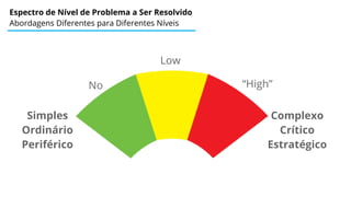 Espectro de Nível de Problema a Ser Resolvido
Abordagens Diferentes para Diferentes Níveis
Simples
Ordinário
Periférico
Complexo
Crítico
Estratégico
No
Low
“High”
 