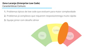 Zona Laranja (Enterprise Low Code)
Características Comuns
1. Problemas típicos de low code que evoluem para maior complexidade
2. Problemas já complexos que requerem resposta/entrega muito rápida
3. Equipe júnior com desafio sênior
No High
Low
 