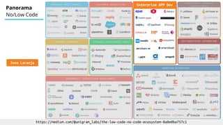 Panorama
No/Low Code
https://medium.com/@unigram_labs/the-low-code-no-code-ecosystem-8a0e0ba757c1
Enterprise APP Dev
Zona Laranja
 