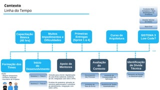 Formação dos
Times
Apoio de
Mentores
Avaliação
do
Contexto
Identificação
de Dívida
Técnica
Desempenho
das Pessoas
Aumento da
Taxa de Erros
Aumento da
Complexidade da
Aplicação
Tamanho da Equipe
vs Modularização
Ausência de Testes
Automatizados
...
Back End
Grande Volume
de Dados
Contexto Mais
Complexo = Mais
Modelagem do
Problema
Capacitação
Básica
(40 hrs)
Início
do
Desenvolvimento
Muitos
Impedimentos e
Dificuldades
Primeiras
Entregas
(Sprint 1 a 4)
Sistema 1 – Time A
Sistema 2 – Time B
Curso de
Arquitetura
SISTEMA 3
Low Code?
Contexto
Linha do Tempo
Perfil:
- Regime temporário
- Primeiro emprego
- Escritório de Projetos
Solução para cliente: digitalização
de uma ficha cadastral, melhoria
de UX, integração com SSO e APIs.
Produto de prateleira: geração de
serviços padronizados e workflow
de atendimento, integração com
SSO e APIs.
 