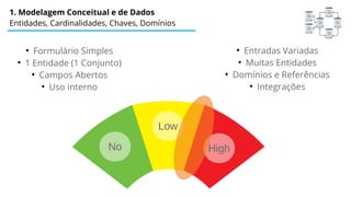 1. Modelagem Conceitual e de Dados
Entidades, Cardinalidades, Chaves, Domínios
●
Formulário Simples
●
1 Entidade (1 Conjunto)
●
Campos Abertos
●
Uso interno
No High
Low
●
Entradas Variadas
●
Muitas Entidades
●
Domínios e Referências
●
Integrações
 