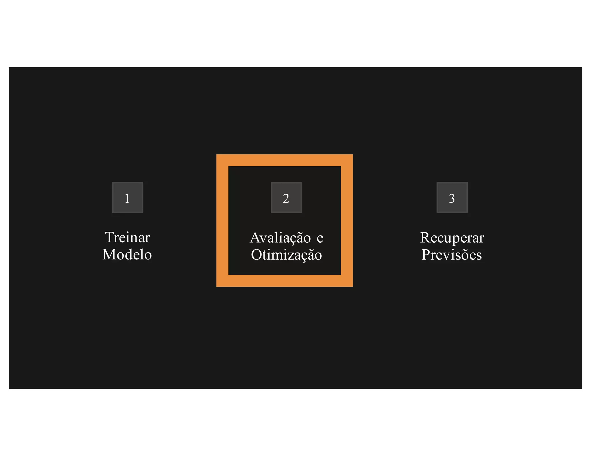 Treinar
Modelo
Avaliação e
Otimização
Recuperar
Previsões
1 2 3
 