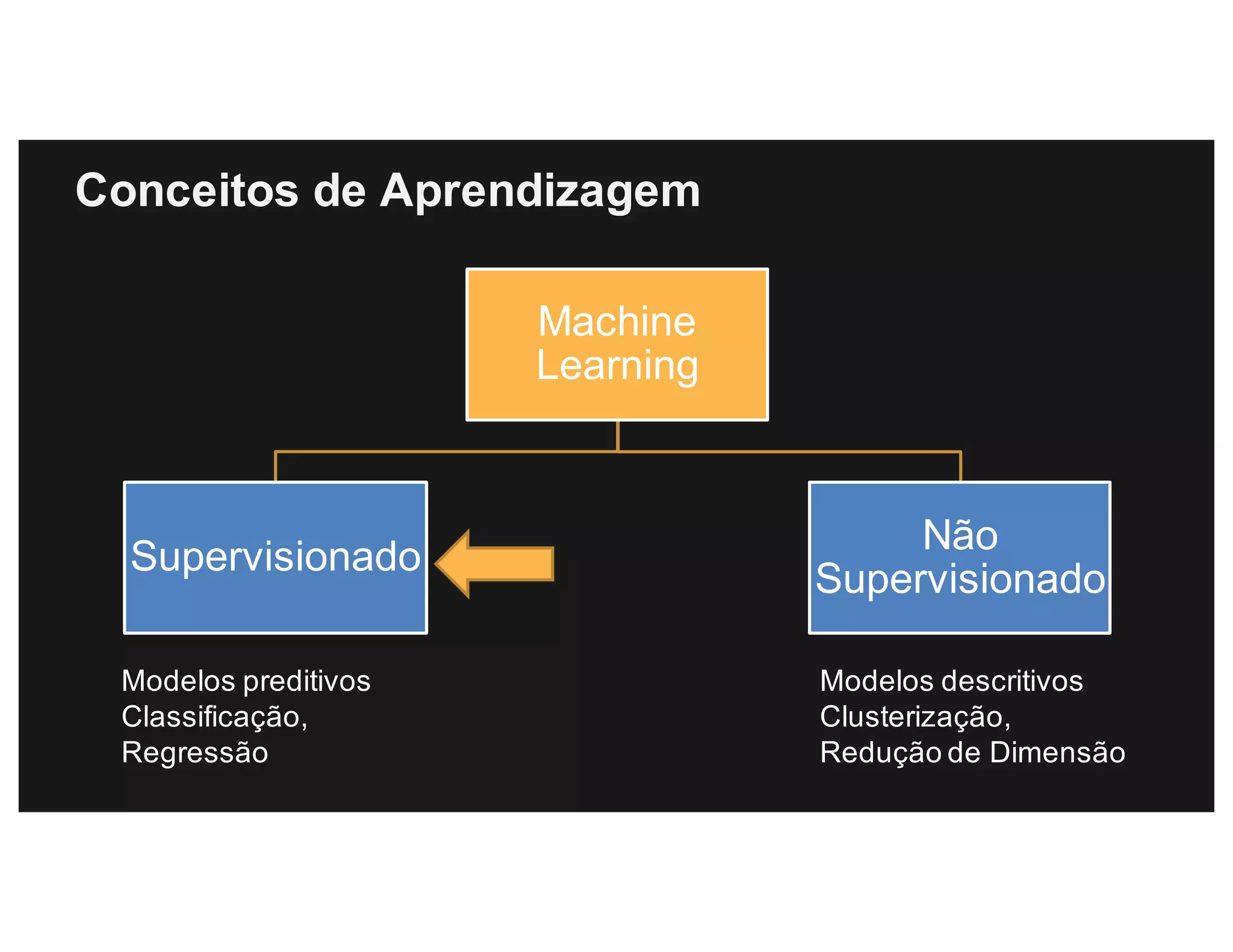 Conceitos de Aprendizagem
Machine
Learning
Supervisionado
Não
Supervisionado
Modelos preditivos
Classificação,
Regressão
Modelos descritivos
Clusterização,
Redução de Dimensão
 