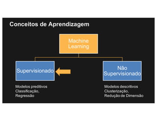 Conceitos de Aprendizagem
Machine
Learning
Supervisionado
Não
Supervisionado
Modelos preditivos
Classificação,
Regressão
Modelos descritivos
Clusterização,
Redução de Dimensão
 