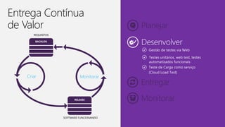 Planejar
REQUISITOS
Criar
SOFTWARE FUNCIONANDO
Monitorar
Entregar
 