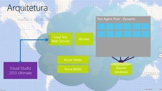 Visual Studio
2013 Ultimate
Load Test
Web Service
Test Agent Pool - Dynamic
Results
database
Worker
Azure Blobs
Azure Tables
 