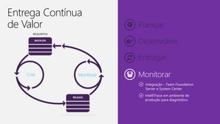 Planejar
Desenvolver
Entregar
REQUISITOS
Criar
SOFTWARE FUNCIONANDO
Entrega Contínua
de Valor
 