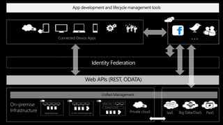 Web APIs (REST, ODATA)
Identity Federation
Unified Management
App development and lifecycle management tools
 