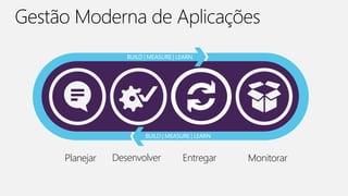 Planejar Desenvolver MonitorarEntregar
 