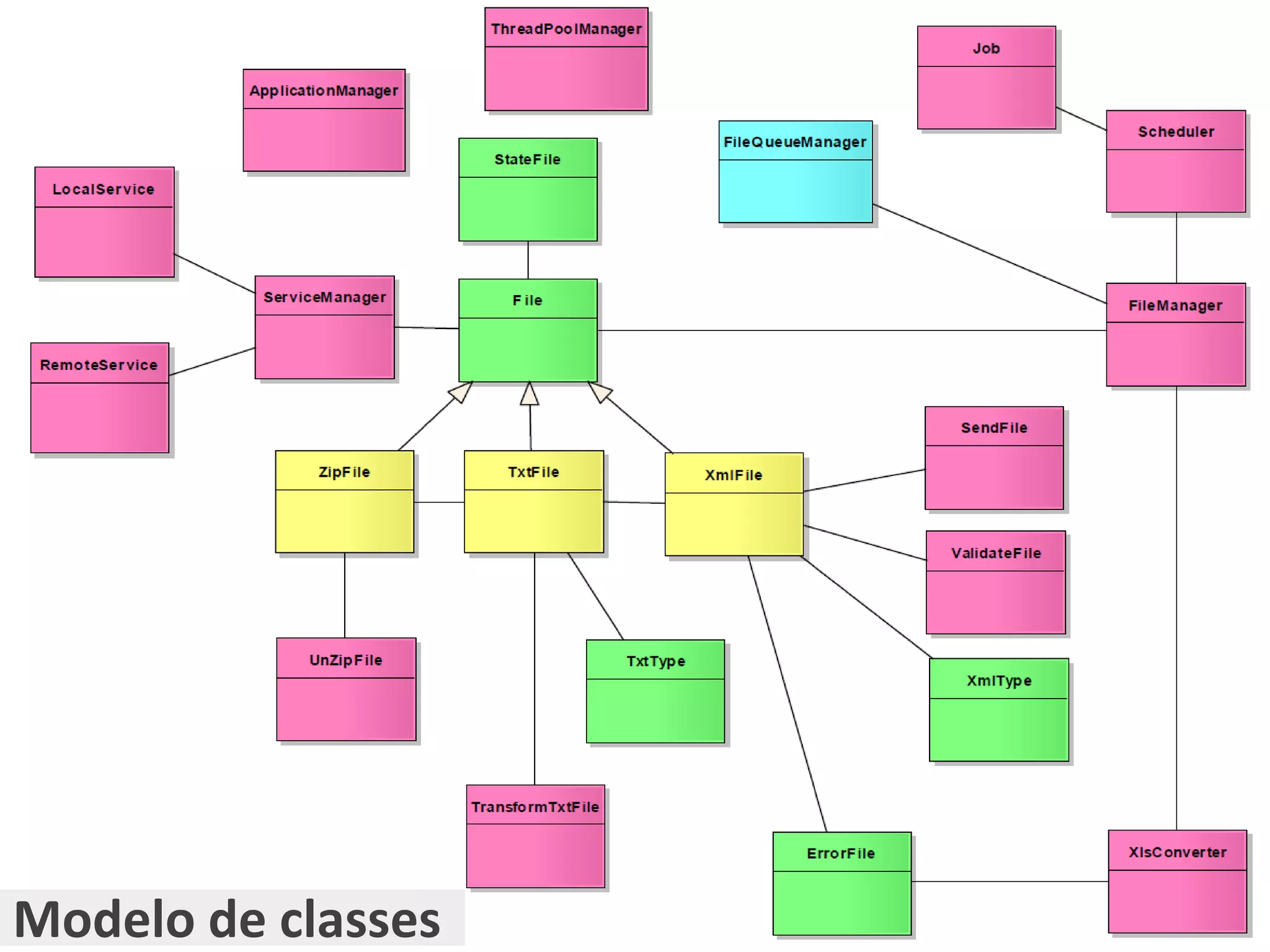 Principais característicasParking LotChart