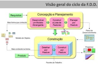 Construir Lista de FuncionalidadesDecomposiçãofuncional do modelo de domínio, emtrêscamadastípicas: áreas de negócio, atividades de negócioe funcionalidades.