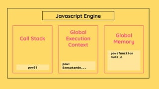 Global
Execution
Context
Global
Memory
Javascript Engine
Call Stack
pow:function
num: 2
pow()
pow:
Executando...
 