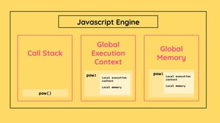 Global
Execution
Context
Global
Memory
Javascript Engine
Call Stack
pow:
pow()
pow: Local execution
context
Local memory
Local execution
context
Local memory
 