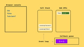 Call Stack Web APIs
Callback queue
Event loop
Browser console
Olá
Tchau
() => {}
() => {}
console.log("Tudo bem?")
Tudo bem?
Timer () => {}
console.log("Olá")setTimeout () => {}console.log("Tchau")
 