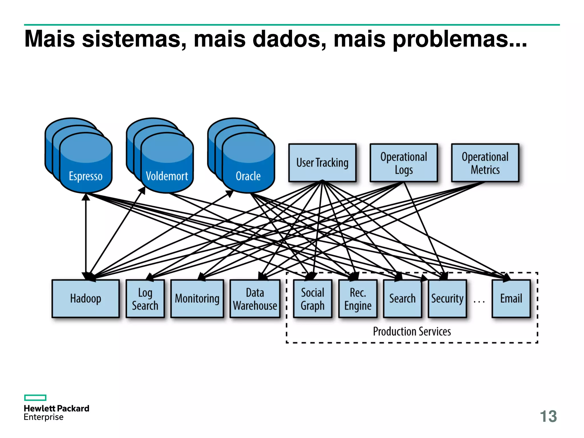 Mais sistemas, mais dados, mais problemas...
13
 