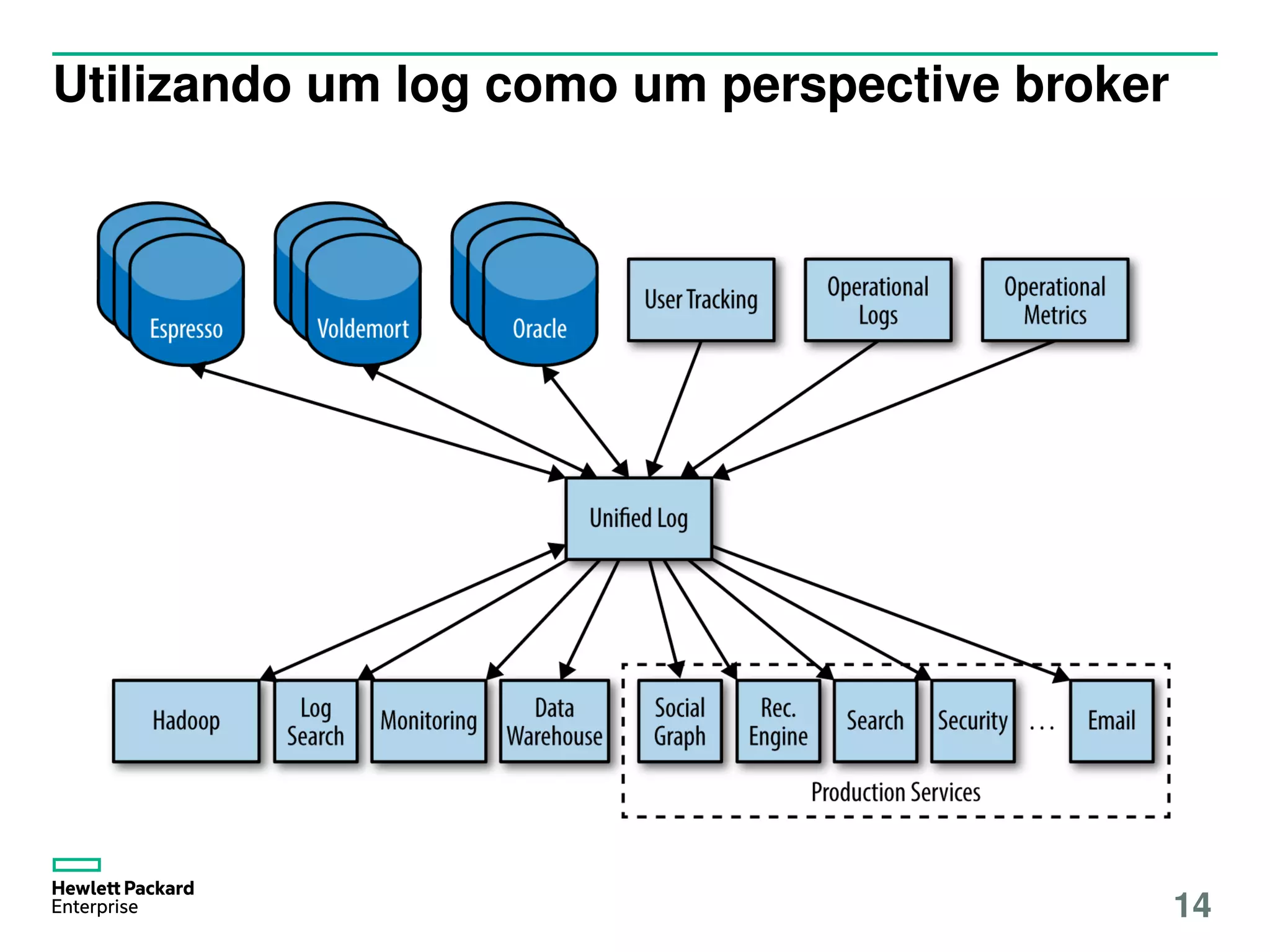 Utilizando um log como um perspective broker
14
 