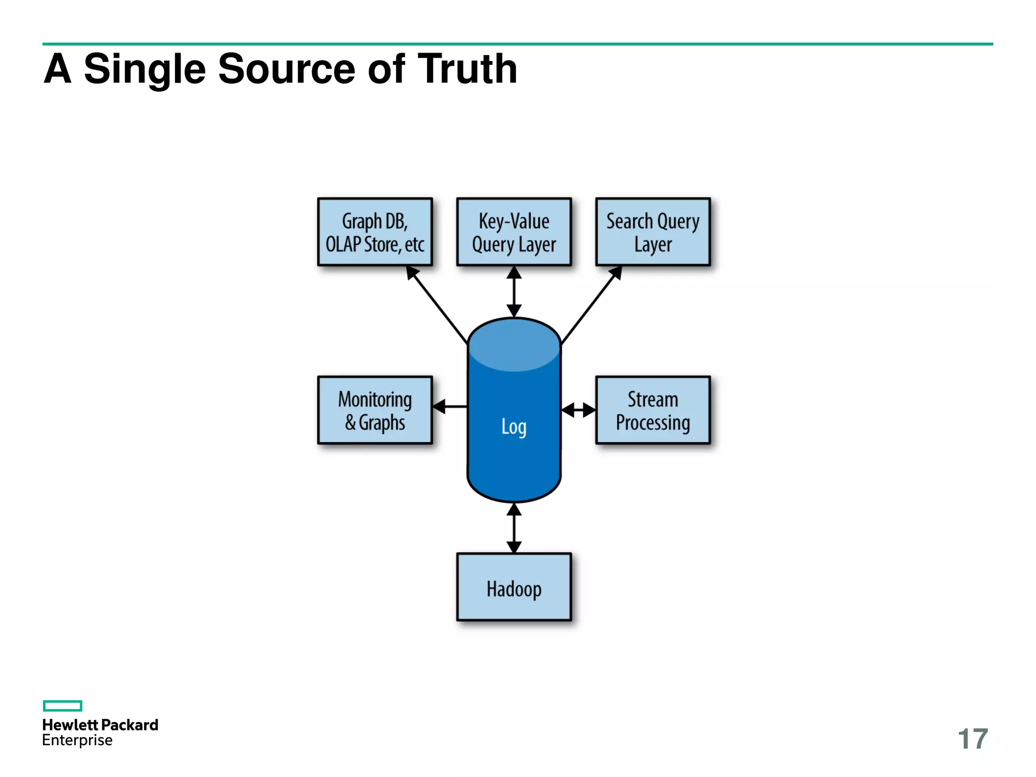 A Single Source of Truth
17
 