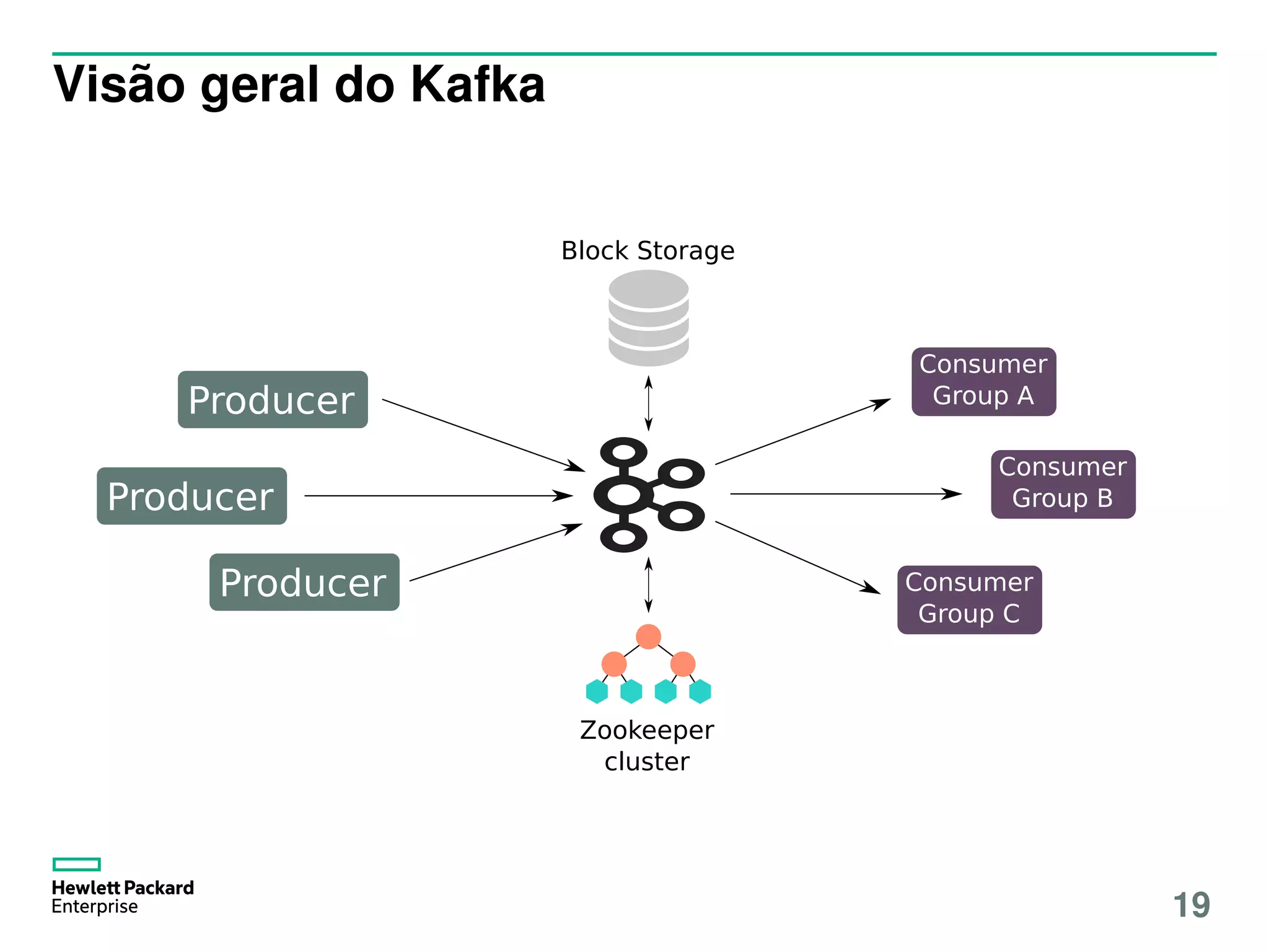 Visão geral do Kafka
Zookeeper
cluster
Producer
Producer
Producer
Consumer
Group A
Consumer
Group B
Consumer
Group C
Block Storage
19
 