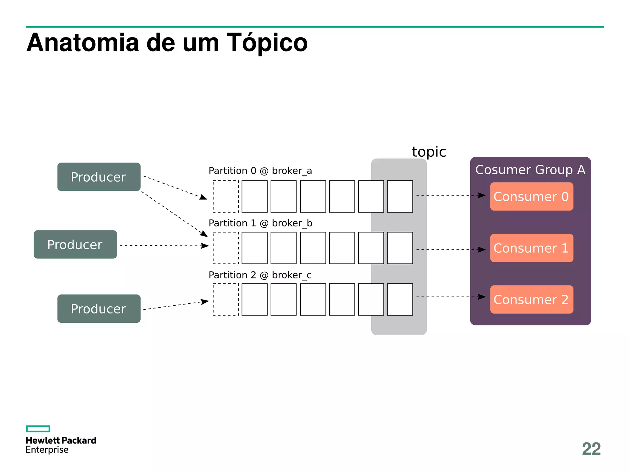 Anatomia de um Tópico
Partition 0 @ broker_a
Partition 1 @ broker_b
Partition 2 @ broker_c
topic
Consumer 2
Consumer 0
Consumer 1
Cosumer Group A
Producer
Producer
Producer
22
 