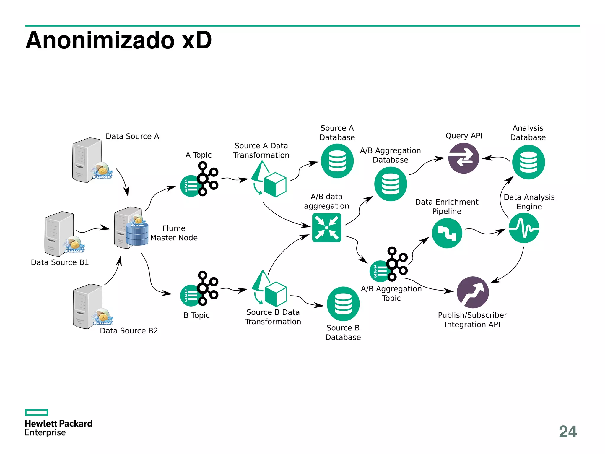 Anonimizado xD
A/B data
aggregation
Source A
Database
Source B
Database
A/B Aggregation
Database
A/B Aggregation
Topic
Data Enrichment
Pipeline
Data Analysis
Engine
A Topic
B Topic
Source A Data
Transformation
Source B Data
Transformation
Flume
Master Node
Data Source A
Data Source B2
Data Source B1
Query API
Publish/Subscriber
Integration API
Analysis
Database
24
 