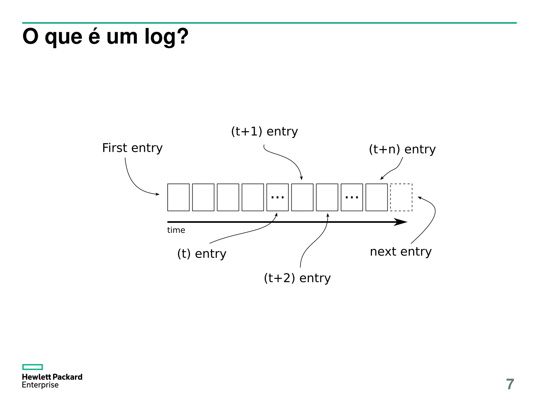 O que é um log?
time
First entry
...
(t) entry
(t+1) entry
(t+2) entry
(t+n) entry
...
next entry
7
 