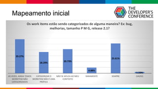 Mapeamento inicial
29.27%
18.29%
20.73%
4.88%
25.61%
1.22%
AS VEZES, AINDA TEMOS
WORKITEM NÃO
CATEGORIZADOS
CATEGORIZAR O
WORKITEM NÃO É UMA
PRÁTICA
NÃO SE APLICA AO MEU
CONTEXTO
RARAMENTE SEMPRE (VAZIO)
Os work items estão sendo categorizados de alguma maneira? Ex: bug,
melhorias, tamanho P M G, release 2.1?
 