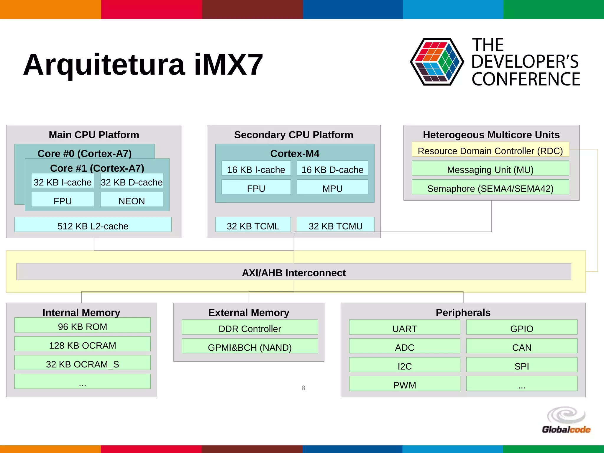 Globalcode – Open4education
Arquitetura iMX7
8
Main CPU Platform
Core #0 (Cortex-A7)
Core #1 (Cortex-A7)
32 KB I-cache 32 KB D-cache
FPU NEON
512 KB L2-cache
Secondary CPU Platform
Cortex-M4
16 KB I-cache 16 KB D-cache
FPU
32 KB TCMU
MPU
Internal Memory
128 KB OCRAM
32 KB OCRAM_S
32 KB TCML
...
96 KB ROM
External Memory
DDR Controller
GPMI&BCH (NAND)
Peripherals
UART
PWM
Heterogeous Multicore Units
Messaging Unit (MU)
Resource Domain Controller (RDC)
Semaphore (SEMA4/SEMA42)
GPIO
ADC CAN
I2C SPI
...
AXI/AHB Interconnect
 