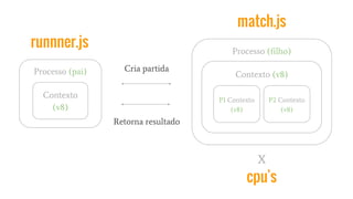 runnner.js
Processo (pai)
Contexto
(v8)
X
match.js
Processo (filho)
P1 Contexto
(v8)
P2 Contexto
(v8)
Contexto (v8)
cpu's
Cria partida
Retorna resultado
 