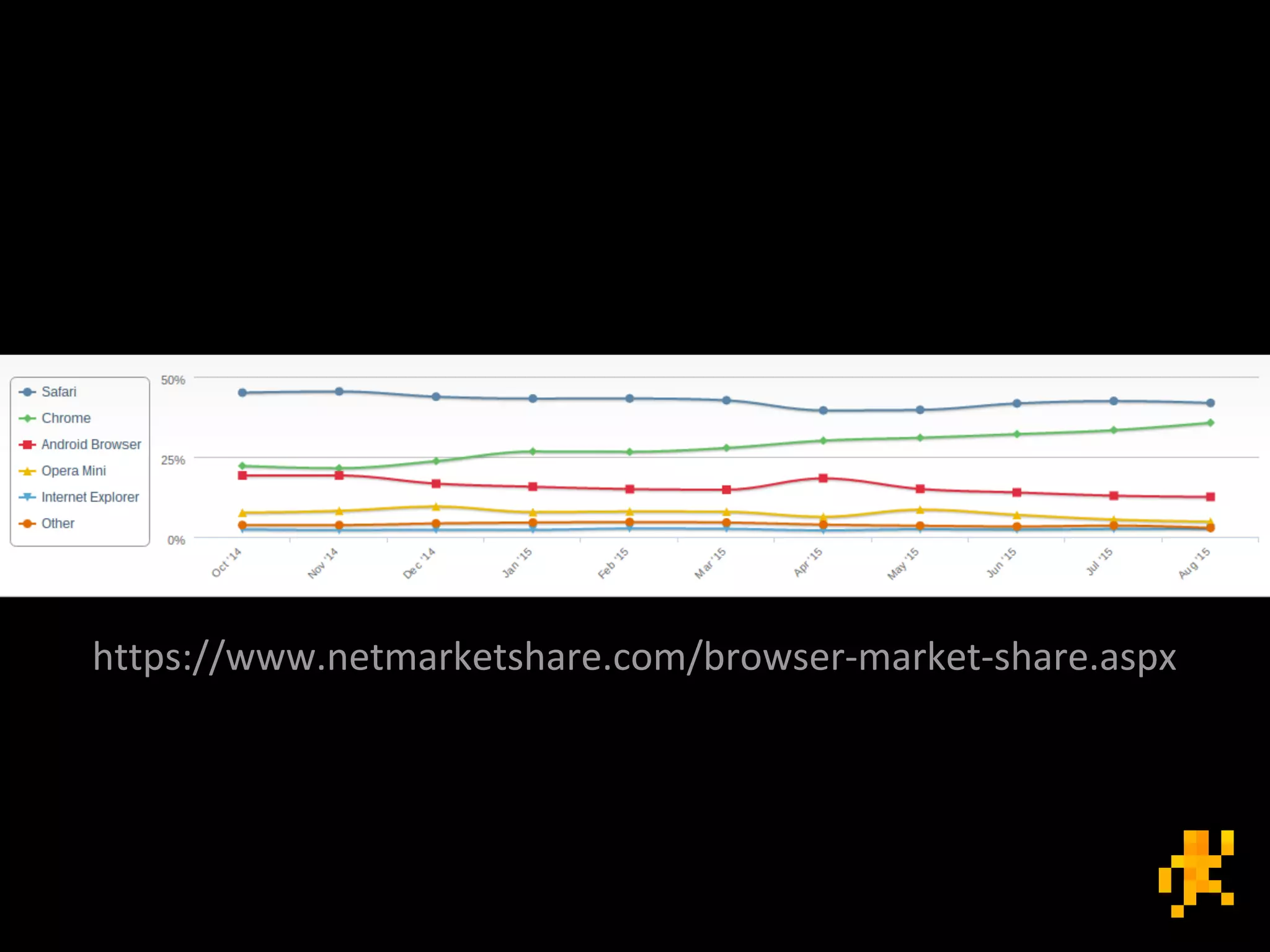 https://www.netmarketshare.com/browser-market-share.aspx
 