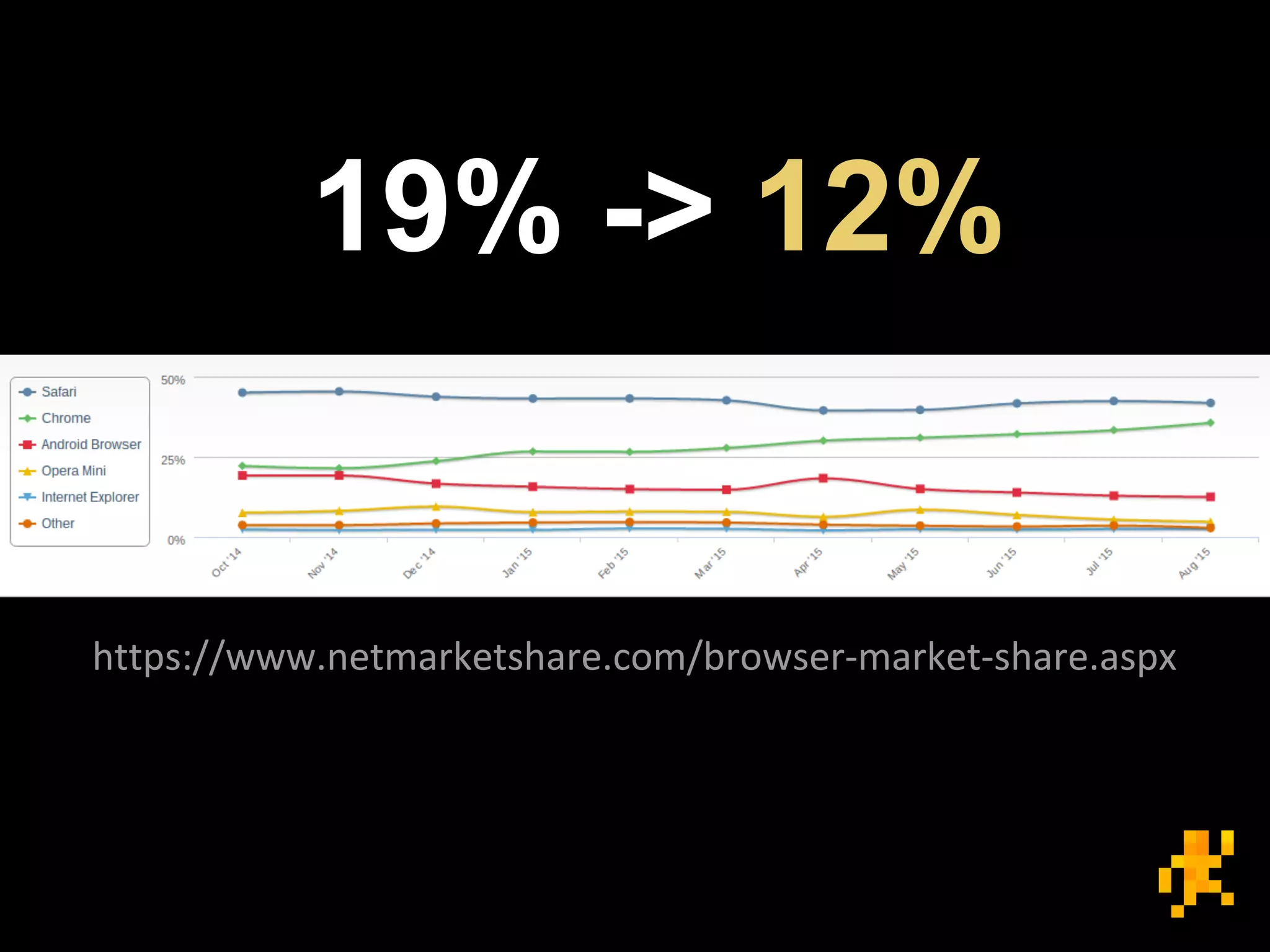 https://www.netmarketshare.com/browser-market-share.aspx
19% -> 12%
 