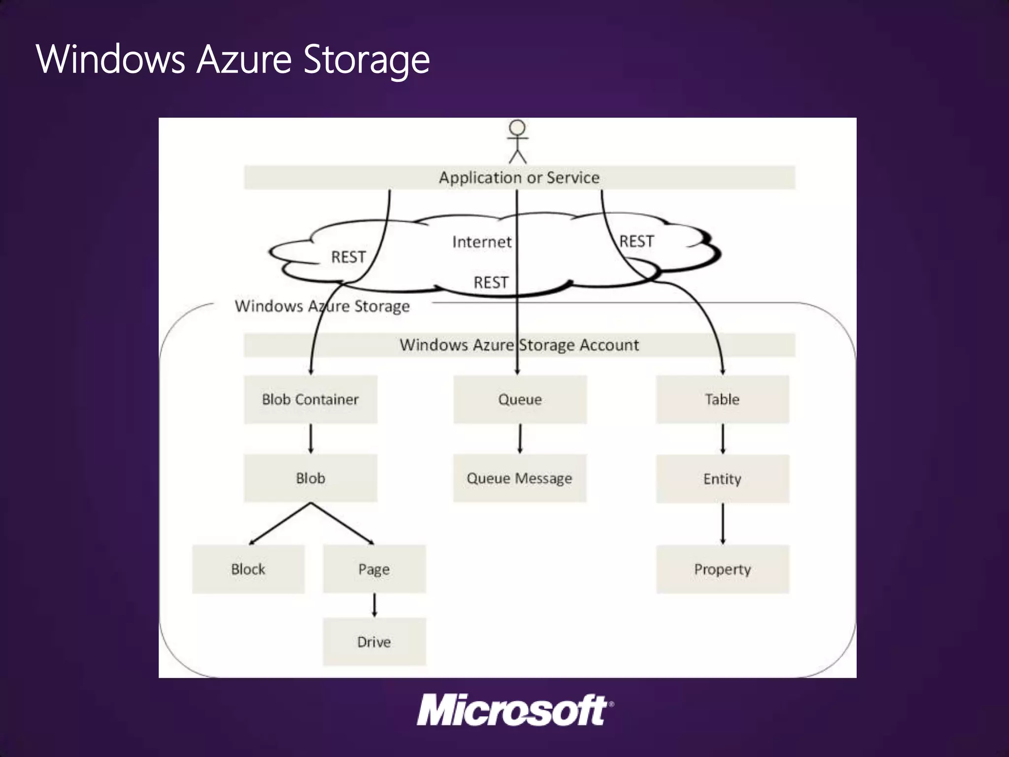 Windows Azure Storage
 