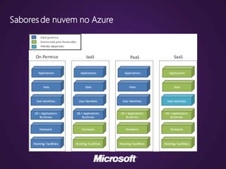Sabores de nuvem no Azure
 