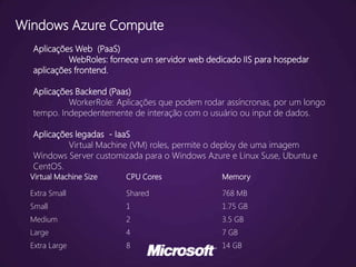 Windows Azure Compute
  Aplicações Web (PaaS)
           WebRoles: fornece um servidor web dedicado IIS para hospedar
  aplicações frontend.

  Aplicações Backend (Paas)
           WorkerRole: Aplicações que podem rodar assíncronas, por um longo
  tempo. Indepedentemente de interação com o usuário ou input de dados.

  Aplicações legadas - IaaS
           Virtual Machine (VM) roles, permite o deploy de uma imagem
  Windows Server customizada para o Windows Azure e Linux Suse, Ubuntu e
  CentOS.
  Virtual Machine Size   CPU Cores               Memory

  Extra Small            Shared                  768 MB
  Small                  1                       1.75 GB
  Medium                 2                       3.5 GB
  Large                  4                       7 GB
  Extra Large            8                       14 GB
 
