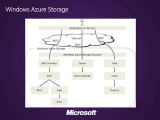 Windows Azure Storage
 