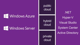 .NET
Hyper-V
Visual Studio
System Center
Active Directory

 