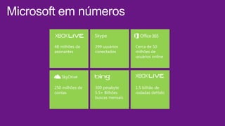 Microsoft em números
Cerca de 50
milhões de
usuários online

 