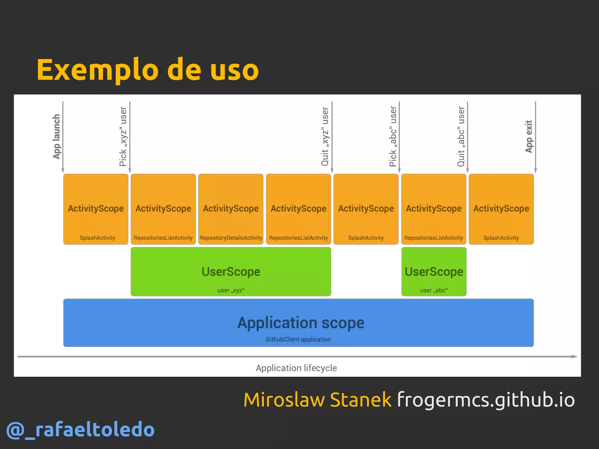 Exemplo de uso
Miroslaw Stanek frogermcs.github.io
@_rafaeltoledo
 