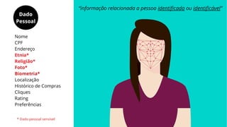 Dado
Pessoal
“informação relacionada a pessoa identificada ou identificável”
Nome
CPF
Endereço
Etnia*
Religião*
Foto*
Biometria*
Localização
Histórico de Compras
Cliques
Rating
Preferências
* Dado pessoal sensível
 