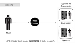 Operador
Controlador
T
Agentes de
Tratamento
Dado
Pessoal
Titular
esquema 1
LGPD: “Esta Lei dispõe sobre o tratamento de dados pessoais”...
 