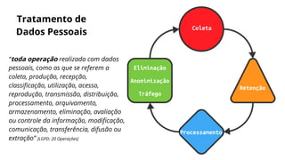 Tratamento de
Dados Pessoais
“toda operação realizada com dados
pessoais, como as que se referem a
coleta, produção, recepção,
classificação, utilização, acesso,
reprodução, transmissão, distribuição,
processamento, arquivamento,
armazenamento, eliminação, avaliação
ou controle da informação, modificação,
comunicação, transferência, difusão ou
extração” [LGPD: 20 Operações]
Coleta
Processamento
Eliminação
Anonimização
Tráfego
Retenção
 