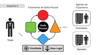 Operador
Controlador
T
Tratamento de Dado Pessoal
Agentes de
Tratamento
Dado
Pessoal
Titular
Base LegalFinalidade
esquema 2
Realiza
Fornece
 