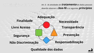 10 Princípios da LGPD
Finalidade
Adequação
Necessidade
Livre Acesso
Qualidade dos dados
Transparência
Segurança Prevenção
Não Discriminação Responsabilização
Art. 6 - As atividades de tratamento de dados pessoais
deverão observar a boa-fé e os seguintes princípios:
Princípios
 