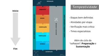 TempestividadeTempestividade
Início
Fim
- Etapas bem definidas
- Atividades por etapa
- Verificação mais crítica
- Times especialistas
Além do ciclo do
“software”: Preparação e
Sustentação
 