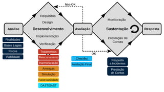 Finalidades
Bases Legais
Ameaças
Rastreabilidade
DAST/SAST
Checklist
Resposta
a Incidentes
Prestação
de Contas
Riscos
Viabilidade
Harmonização Avaliação Final
Tratamentos
Relacionamento
Simulação
 