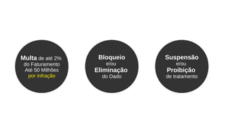 Multa de até 2%
do Faturamento
Até 50 Milhões
por infração
Bloqueio
e/ou
Eliminação
do Dado
Suspensão
e/ou
Proibição
de tratamento
 