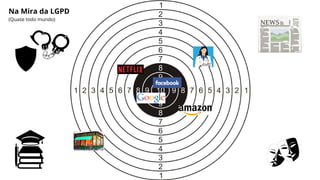 Na Mira da LGPD
(Quase todo mundo)
 