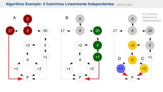 if17 20
if
+1
+2
If
+1 +2
P
0A
if17 20
if
+1
+2
If
+1 +2
P
0B
if17 20
if
+1
+2
If
+1 +2
P
0
D C
4 Caminhos
linearmente
independentes
ConceitoAlgorítimo Exemplo: 4 Caminhos Linearmente Independentes definição
 